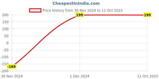 croma.com GM Cuba 18W Type A & Type C 4-Port Fast Charger (Adapter Only, 180 Degree Plug Rotation, White) gm Price History Graph from 30 Nov 2024 to 10 Oct 2025