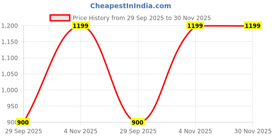 croma.com GM G-Swift 1250 Watts 160ml Steam Iron (Self Cleaning, 45SISW121BLPLFT, Blue) gm Price History Graph from 29 Sep 2025 to 30 Nov 2025
