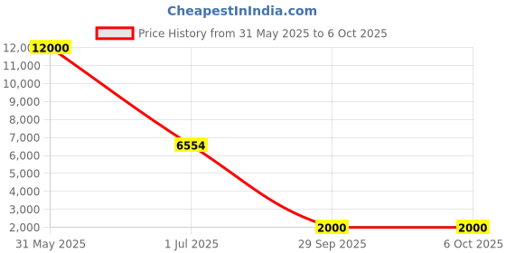 croma.com GM Zephyr 300mm 9 Blade BLDC Motor Pedestal Fan with Remote (Rust Resistant, White) gm Price History Graph from 31 May 2025 to 5 Oct 2025