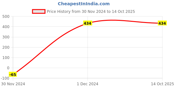 croma.com go pro GoPro Chest Mount for Camera (Adjustable Length, Black) go pro Price History Graph from 30 Nov 2024 to 13 Oct 2025