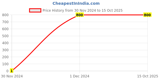 croma.com go pro GoPro El Grande 97cm Adjustable Monopod for Camera (360 Degree Flexible, Black) go pro Price History Graph from 30 Nov 2024 to 13 Oct 2025