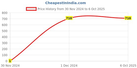 croma.com go pro GoPro Hand and Wrist Mount for Camera (360 Degree Rotation, Black) go pro Price History Graph from 30 Nov 2024 to 6 Oct 2025