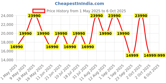 croma.com go pro GoPro Hero 4K and 12MP 60 FPS Waterproof Action Camera with Voice Control (Black) go pro Price History Graph from 1 May 2025 to 6 Oct 2025