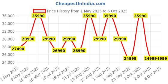 croma.com go pro GoPro Hero12 5.3K and 27MP 240 FPS Action Camera with CMOS Sensor (Black) go pro Price History Graph from 1 May 2025 to 6 Oct 2025