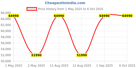 croma.com go pro GoPro Hero12 Creator Edition 5.3K and 27.13MP 240 FPS Action Camera with CMOS Sensor (Black) go pro Price History Graph from 1 May 2025 to 6 Oct 2025