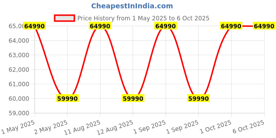 croma.com go pro GoPro Hero13 Creator Edition 5.3K and 27.6MP 240 FPS Waterproof Action Camera with CMOS Sensor (Black) go pro Price History Graph from 1 May 2025 to 6 Oct 2025