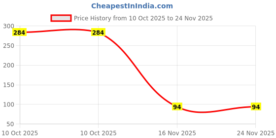 croma.com go pro GoPro Sleeve Plus Lanyard for Hero 8 (AJSST-008, Firecracker Red) go pro Price History Graph from 10 Oct 2025 to 24 Nov 2025