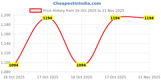 croma.com goboult BOULT AUDIO Dive Plus Smartwatch with Bluetooth Calling (46.9mm HD Display, IP68 Water Resistant, Black Coffee Strap) goboult Price History Graph from 16 Oct 2025 to 21 Nov 2025