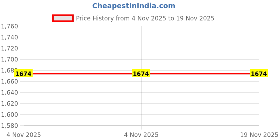 croma.com goboult BOULT AUDIO Radian Smartwatch with Bluetooth Calling (35.3mm HD Display, IP67 Water Resistant, Inox Steel Strap) goboult Price History Graph from 4 Nov 2025 to 19 Nov 2025