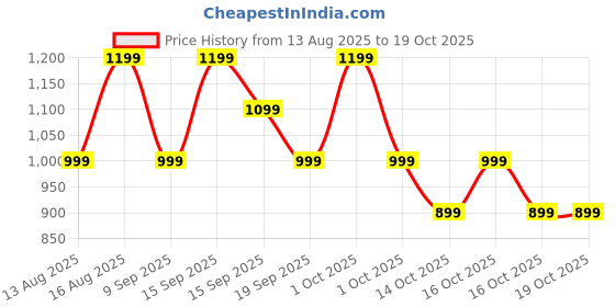 croma.com goboult BOULT Drift+ Smartwatch with Bluetooth Calling (46.99mm HD Display, IP68 Water Resistant, Jet Black) goboult Price History Graph from 13 Aug 2025 to 17 Oct 2025