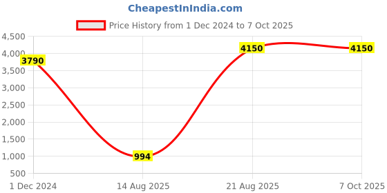 croma.com Godox LEDM150 Video Light with Stand, Diffuser & Mobile Holder for Still Photography & Videography (Built-In Lithium Battery) godox Price History Graph from 1 Dec 2024 to 6 Oct 2025