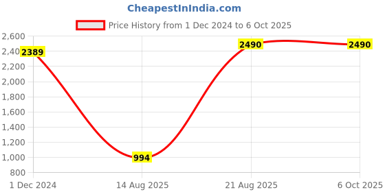 croma.com Godox LR120 Ring Light with Mobile Holder for Photography & Videography (Built-In Bi Color) godox Price History Graph from 1 Dec 2024 to 6 Oct 2025