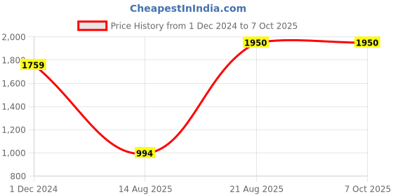 croma.com Godox M64 LED Video Light for Photography & Videography (Interlocking Design) godox Price History Graph from 1 Dec 2024 to 6 Oct 2025