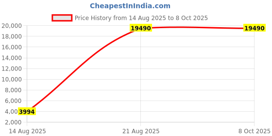 croma.com Godox V1-N Camera Flash for Nikon (Built-in LED Modelling Lamp) godox Price History Graph from 14 Aug 2025 to 7 Oct 2025
