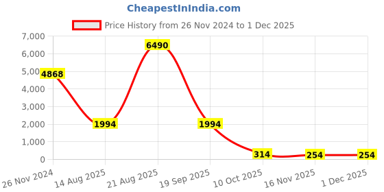 croma.com Godox VD-Mic 3.5 Jack Wired Microphone with Anti Environmental Noise (Black) godox Price History Graph from 26 Nov 2024 to 29 Nov 2025