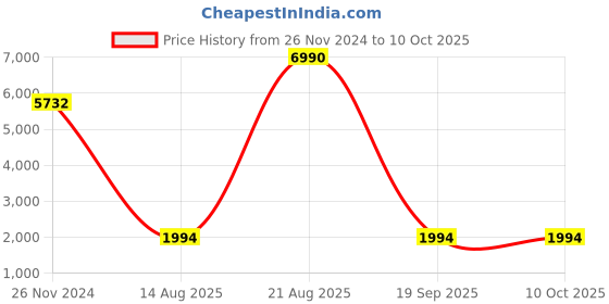 croma.com Godox WL4B LED Light with Bluetooth Connectivity & Remote for Still Photography & Videography (IPX8 Waterproof) godox Price History Graph from 26 Nov 2024 to 10 Oct 2025