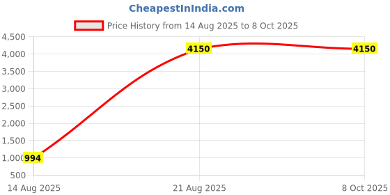 croma.com Godox XPro-C Wireless Flash Trigger for Canon (High Speed Sync) godox Price History Graph from 14 Aug 2025 to 7 Oct 2025