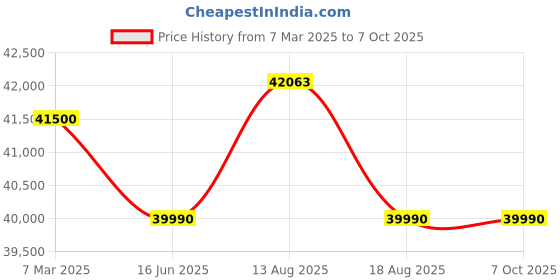 croma.com Godrej 10 kg Inverter Fully Automatic Front Load Washing Machine (Eon Celesta, WFEON CEL 1014 IEBT SLSR, In-built Heater, Silver Stream) godrej Price History Graph from 7 Mar 2025 to 7 Oct 2025
