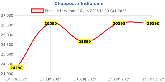 croma.com Godrej 11 kg 5 Star Fully Automatic Top Load Washing Machine (Hydris, 52141601SD00512, In-built Heater, Glacial Grey) godrej Price History Graph from 16 Jun 2025 to 12 Oct 2025