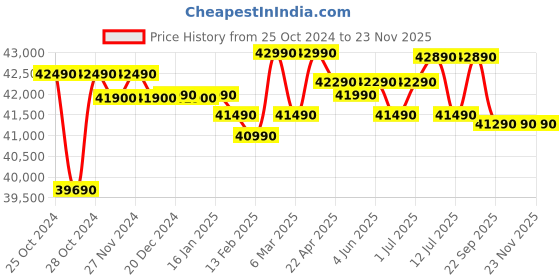 croma.com Godrej 5 in 1 Convertible 2 Ton 3 Star Inverter Split AC with Active Carbon Filter (Copper Condenser, SIC 24ITC3WWA) godrej Price History Graph from 25 Oct 2024 to 22 Nov 2025