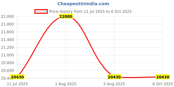croma.com Godrej 7 kg 5 Star Fully Automatic Top Load Washing Machine (Eon Allure, WTEON ALR 70 5.0 FISNS COBR, Magic Filter, Cocoa Brown) godrej Price History Graph from 11 Jul 2025 to 6 Oct 2025