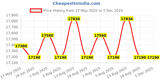 croma.com Godrej 7 kg 5 Star Fully Automatic Top Load Washing Machine (Velvet, WTEON VLVT 70 5.0 FDTN2MTBK, Auto Resume, Metallic Black) godrej Price History Graph from 17 May 2025 to 5 Dec 2025