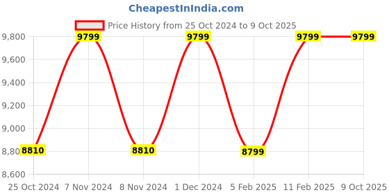 croma.com Godrej 7.2 kg 5 Star Semi Automatic Washing Machine with Magic Filter (Edge, WS EDGE CLS 7.2 WN, Wine Red) godrej Price History Graph from 25 Oct 2024 to 8 Oct 2025
