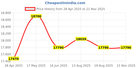 croma.com Godrej 7.5 kg 5 Star Fully Automatic Top Load Washing Machine (Magnus, WTEON MGNS 75 5.0 FDTG MTBK, Built In Heater, Metallic Black) godrej Price History Graph from 28 Apr 2025 to 20 Nov 2025