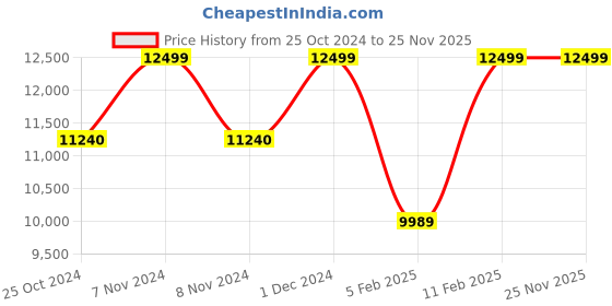 croma.com Godrej 7.5 kg 5 Star Semi Automatic Washing Machine with Tri Roto Scrub Pulsator (WS EDGE 7.5 ROBL T, Royal Blue) godrej Price History Graph from 25 Oct 2024 to 24 Nov 2025