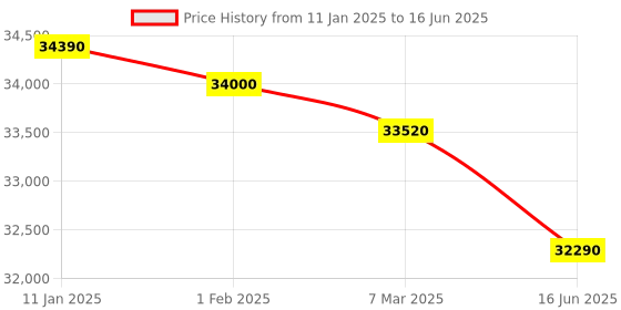 croma.com Godrej 8 kg 5 Star Fully Automatic Front Load Washing Machine (Celesta, WFEON CEL 8014 IEBT  SLSR, Built In Heater, Silver) godrej Price History Graph from 11 Jan 2025 to 16 Jun 2025