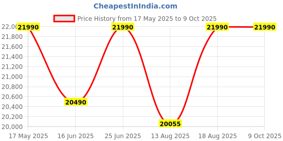 croma.com Godrej 8 kg 5 Star Fully Automatic Top Load Washing Machine (Velvet, WTEON VLVT 80 5.0 FDTS MTBK, Built In Heater, Metallic Black) godrej Price History Graph from 17 May 2025 to 8 Oct 2025