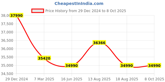 croma.com Godrej 9 kg Inverter Fully Automatic Front Load Washing Machine (Eon Celesta, WFEON CEL 9014 IEBT SLSR, In-built Heater, Silver Stream) godrej Price History Graph from 29 Dec 2024 to 7 Oct 2025