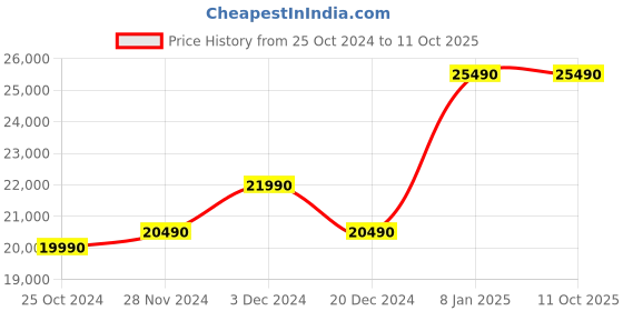 croma.com Godrej ALPHA 210 Litres 2 Star Frost Free Double Door Refrigerator with Built-in Stabilizer (RT EONALPHA 250B RI, Steel Glow) godrej Price History Graph from 25 Oct 2024 to 11 Oct 2025