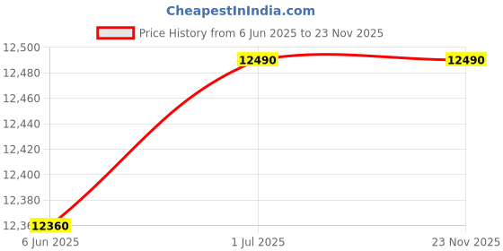 croma.com Godrej CoolBlast 67 Litres Desert Air Cooler with Ice Drip Technology (Thermal Overload Protection, White & Grey) godrej Price History Graph from 6 Jun 2025 to 22 Nov 2025