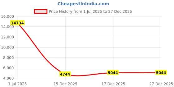 croma.com Godrej E-Bio 23 Litres Smart Locks (SEEC2600, Black) godrej Price History Graph from 1 Jul 2025 to 27 Dec 2025