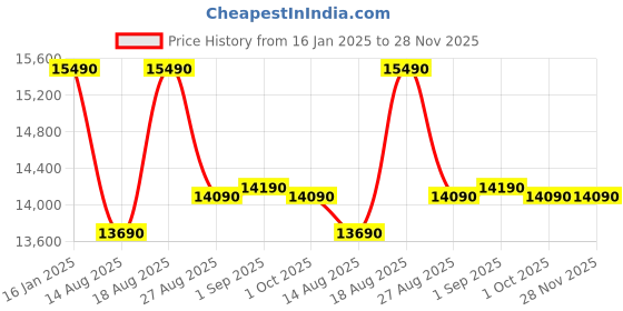 croma.com Godrej E RIOPLUS 183 Litres 3 Star Direct Cool Single Door Refrigerator with R600a Refrigerant (RD E RIOPLS 205C THF, Steel Glow) godrej Price History Graph from 16 Jan 2025 to 27 Nov 2025