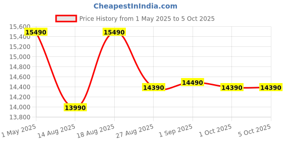 croma.com Godrej Edge Marvel 184 Litres 2 Star Direct Cool Single Door Refrigerator with Advanced Capillary Technology (RD EMARVEL 207B TDF, Fossil Steel) godrej Price History Graph from 1 May 2025 to 5 Oct 2025