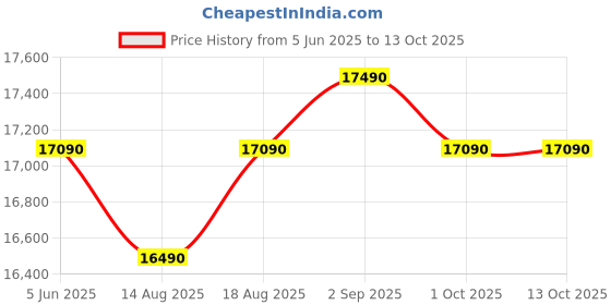 croma.com Godrej EDGEPRO 205 Litres 3 Star Direct Cool Single Door Refrigerator with Advanced Capillary Technology (RD EDGEPRO 230C TDF, Marine Wine) godrej Price History Graph from 5 Jun 2025 to 13 Oct 2025