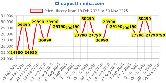 croma.com Godrej Eon Crystal 272 Litres 2 Star Frost Free Double Door Refrigerator with Advanced Inverter Technology (RT EONCRYSTAL 310B RI OB, Black Glass) godrej Price History Graph from 13 Feb 2025 to 29 Nov 2025