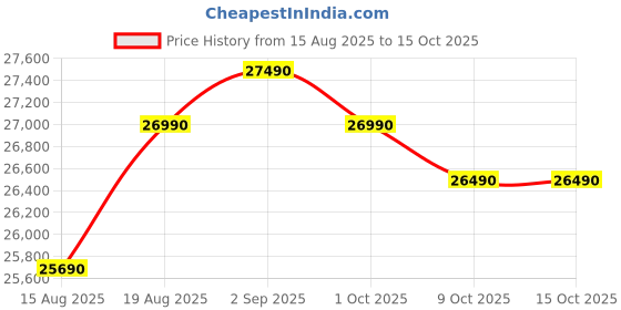 croma.com Godrej Eon Valor 272 Litres 2 Star Frost Free Double Door Refrigerator with Cool Balance Technology (RT EONVALOR 310B RI, Fossil Steel) godrej Price History Graph from 15 Aug 2025 to 15 Oct 2025