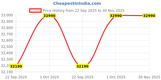 croma.com Godrej I Series 5 in 1 Convertible 1 Ton 5 Star Inverter Split AC with Hydrophilic Blue Fins (Copper Condenser, GODJ 1T SIC 12ITC5-WWR) godrej Price History Graph from 22 Sep 2025 to 29 Nov 2025