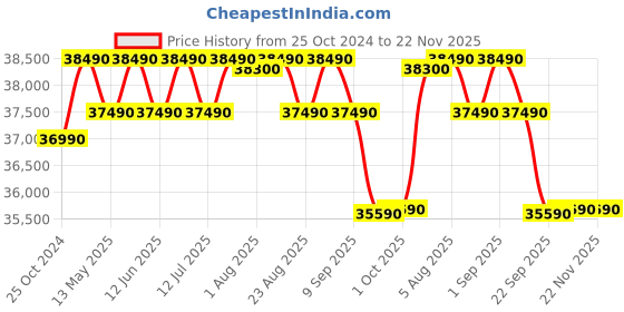 croma.com Godrej I Series 5 in 1 Convertible 1.5 Ton 5 Star Inverter Split AC with Blow Clean (2024 Model, Copper Condenser, AC15TSIC18ITC5WYS) godrej Price History Graph from 25 Oct 2024 to 22 Nov 2025