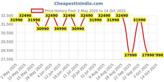 croma.com Godrej P Series Convertible 1.5 Ton 3 Star Inverter Split AC with I-Sense Technology (Copper Condenser, 40101701SD01549) godrej Price History Graph from 2 May 2025 to 13 Oct 2025