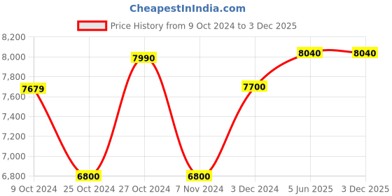 croma.com Godrej Qube 30 Litres Frost Free Single Door Refrigerator with Solid State Electronic Cooling (TEC QUBE 30L HS Q103, Black) godrej Price History Graph from 9 Oct 2024 to 2 Dec 2025
