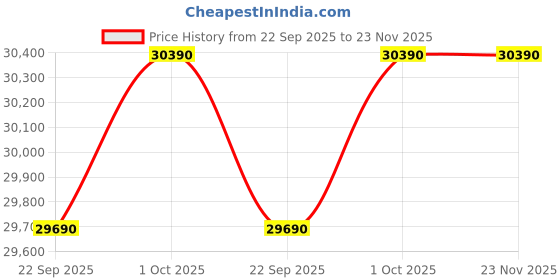 croma.com Godrej SIC 18TTC3 WZQ Convertible 1.5 Ton 3 Star Inverter Split AC with I-Sense Technology (2025 Model, Copper Condenser, 40101701SD01563) godrej Price History Graph from 22 Sep 2025 to 23 Nov 2025