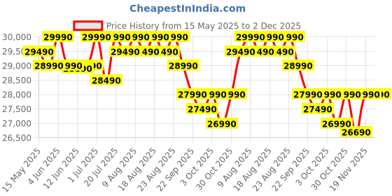 croma.com Godrej T Series Convertible 1.4 Ton 3 Star Inverter Split AC with I-Sense Technology (Copper Condenser, 40101701SD01470) godrej Price History Graph from 15 May 2025 to 2 Dec 2025