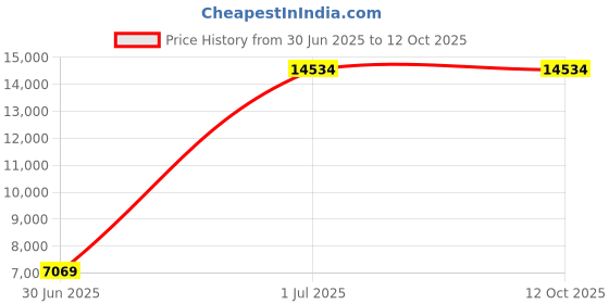 croma.com Godrej UV Case (Kills Viruses & bacteria, 46171591DG01661, Grey) godrej Price History Graph from 30 Jun 2025 to 12 Oct 2025