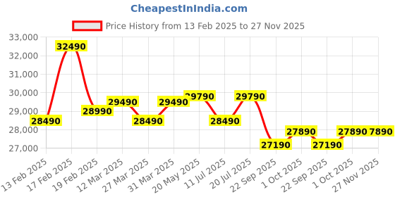croma.com Godrej WYQ Series Convertible 1 Ton 3 Star Inverter Split AC with Anti Freeze Thermostat (2024 Model, Copper Condenser, 40101701SD01507) godrej Price History Graph from 13 Feb 2025 to 27 Nov 2025