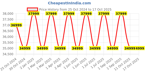croma.com Google Pixel 8a 5G (8GB RAM, 128GB, Bay) google Price History Graph from 25 Oct 2024 to 16 Oct 2025