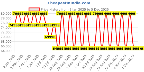 croma.com Google Pixel 9 5G (12GB RAM, 256GB, Obsidian) google Price History Graph from 2 Jan 2025 to 5 Dec 2025